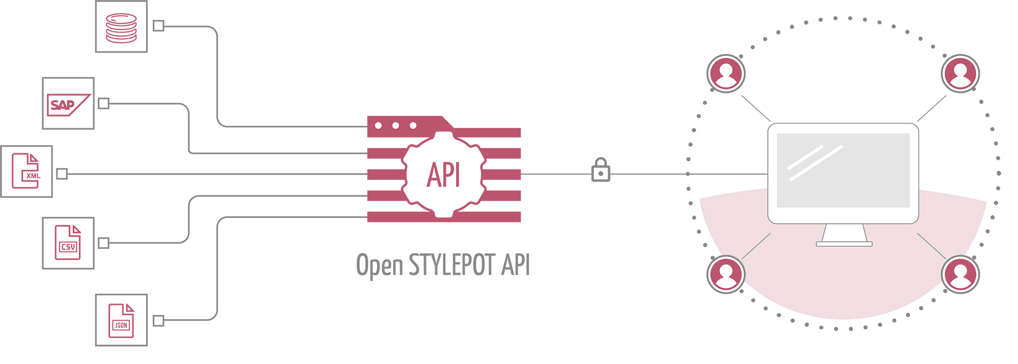 Open STYLEPOT API